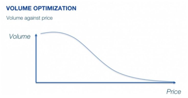 Volume optimization for with a demand curve