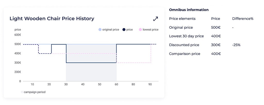 30 day discount campaign with no discount codes example of 30-day lowest price in Omnibus Directive