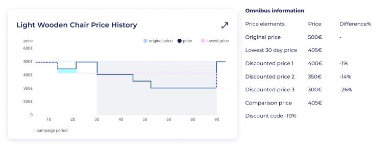 60 day discount campaign with 30-day lowest prior price for Omnibus Directive with a-10% discount code example