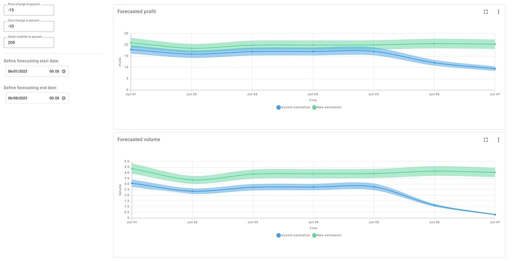 How to use Sniffie’s Forecasting Module for Effective Discount Campaign Planning