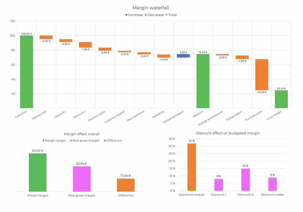 Margin waterfall chart excel template for pricing professionals