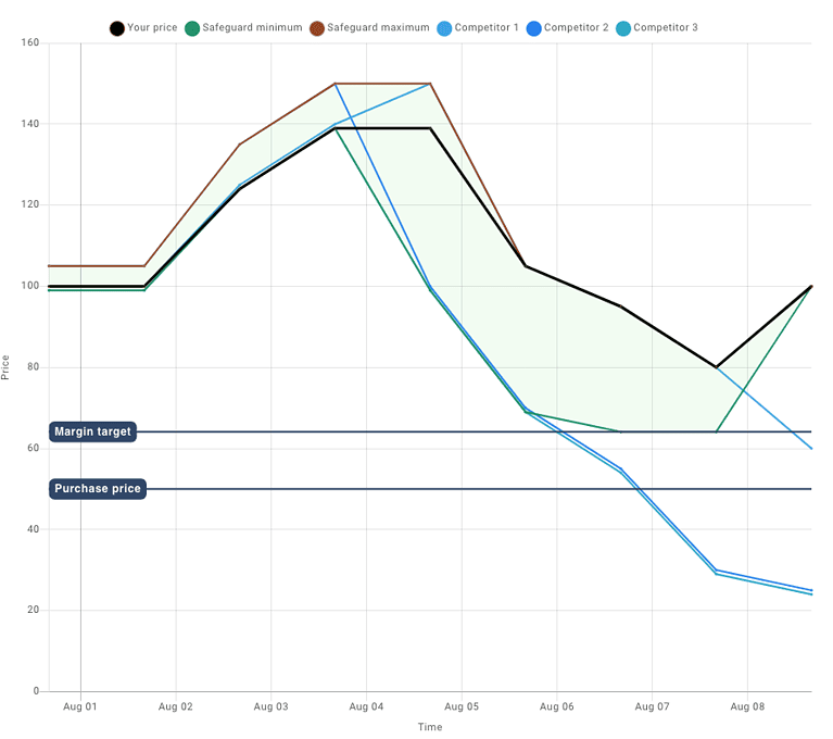 dynamic pricing