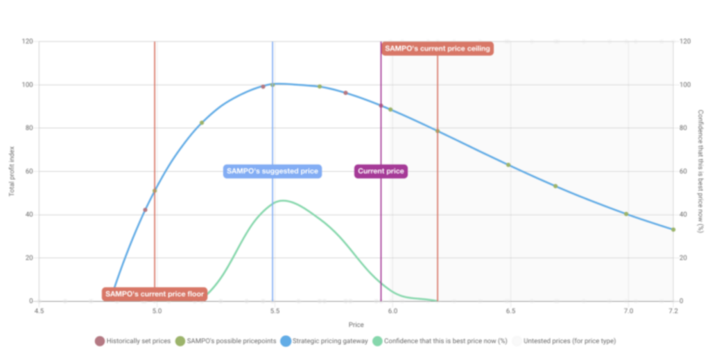 Strategic pricing gateway